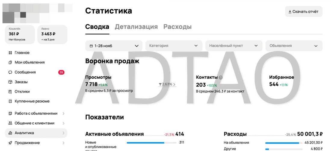 Статистика кабинета Авито